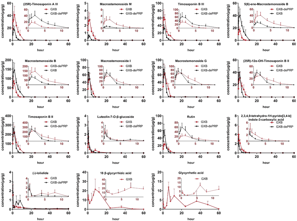 Concentration-time curves of 15 components in intestine content after oral administration of GXB and GXB-dePRP in rats (mean ± SD, n = 5).