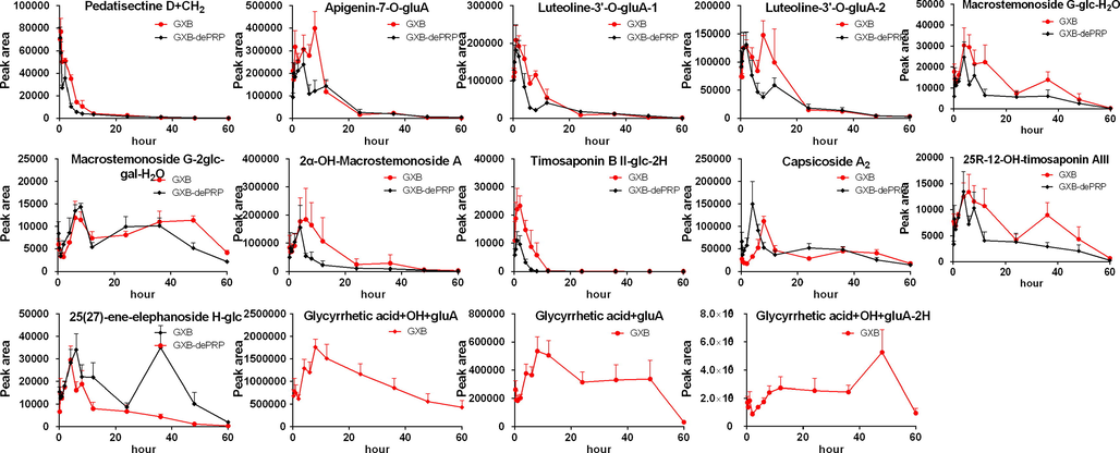 Mean peak area-time profile of 14 metabolites after oral administration of GXB and GXB-dePRP in rats (mean ± SD, n = 5).