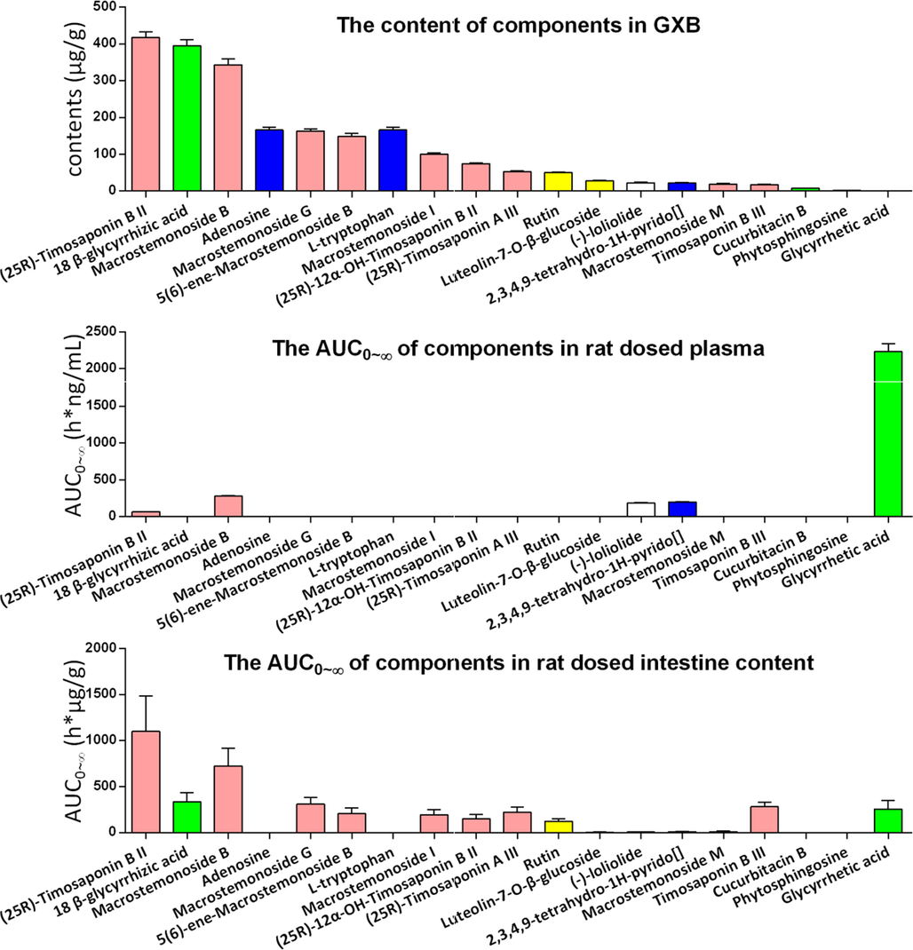 The content of different prototypes in GXB extract, GXB-contained rat plasma and GXB-contained rat intestine content (pink, green, blue, yellow and white columns respectively belongs to steroidal saponins, triterpenoids saponins, nitrogenous, flavonoids, other types components.) (For interpretation of the references to colour in this figure legend, the reader is referred to the web version of this article.).