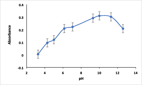 Effect of pH on absorbance of HMBT-Hg complex. Conditions: 5.0 µg ml−1 Hg (II) in 1.25 X 10-4 mol/L of ligand at 475 nm.