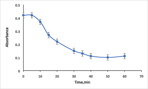 Plot of true absorbance of the HMBT-Hg complex versus time. Conditions: 5 µg ml−1 Hg (II) in presence of ligand with concentration 1.5 X 10-4 mol/L at 475 nm and pH 10.