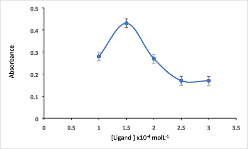 Effect of ligand concentration on absorbance of 5 µg ml−1 Hg(II) at pH = 10 and at 475 nm.