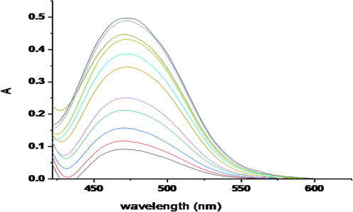 Absorption spectra of Hg (II) complex at various concentration of Hg (II) ions (0.1–7.0 µg mL−1) in 1.5 X10-4 mol/L of ligand and pH 10 at 475 nm.