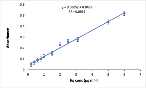 Calibration curve of mercury complex at optimum conditions. [hg (ii)]: 0.1 – 6.0 µg mL−1 in 1.5x10-4 mol/L ligand and pH = 10 at λ max = 475 nm.