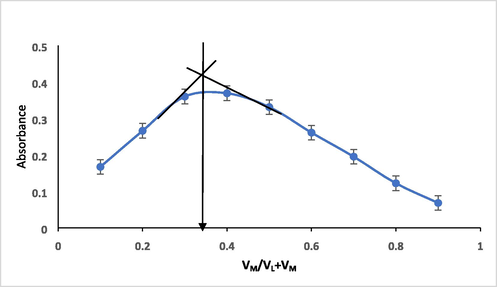 Job́s method of continuous variation of HMBT-Hg complex formation; 2.50x10-4 mol/L of both Hg(II) and HMBT solutions and λ of 475 nm.