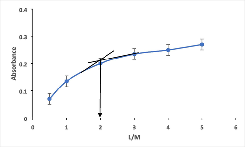 molar ratio plot of HMBT-Hg complex formation, 2.50 x10-4 molL-1 at 475 nm.