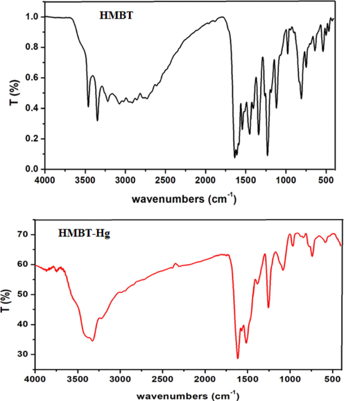 FTIR spectra of HMBT and its complex, HMBT-Hg.