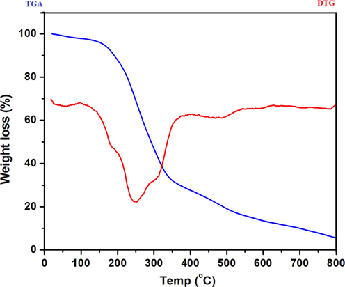 TG/DTG thermograms of HMBT-Hg complex.