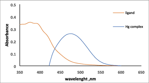 Absorption spectra of 1.5 X10-4 mol/L of HMBT and 3.0 µg mL−1 HMBT-Hg complex.