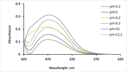 Absorbance spectra of HMBT-Hg complex. Conditions: 5.0 µg ml−1 Hg (II) in 1.25 X 10-4 mol L-1 of ligand at 475 nm.