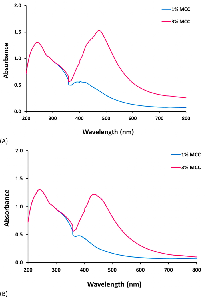 Absorbance spectra for the prepared CQDs; [a] hydrothermal (HT) and [b] Infrared (IR).