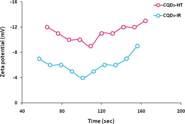 Zeta-potential for the prepared CQDs.