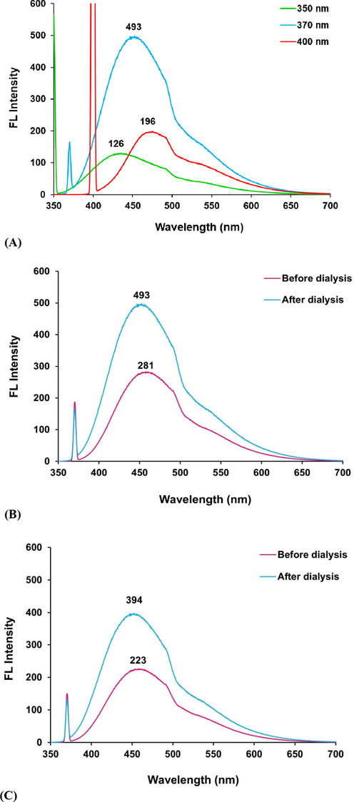 [A] Excitation spectra for the hydrothermal synthesized CQDs after dialysis at different wavelength (350, 370, 400 nm). [B, C] Emission spectra (excitation wavelength length = 370 nm) for the synthesized CQDs before and after dialysis; [B] hydrothermal (HT) and [C] Infrared (IR).