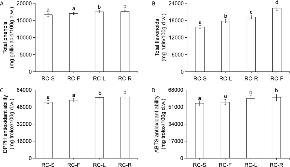 Contents of phenolic components and antioxidant abilities of RC-S, RC-F, RC-L, and RC-R. Total phenols (A); total flavonoids (B); DPPH antioxidant ability (C); ABTS antioxidant ability (D). Gallic acid and rutin were used as standards for total phenols and total flavonoids, respectively. Trolox was used as a standard for DPPH and ABTS antioxidant ability. Results are presented as mean ± SD of six independent experiments (n = 6) and are expressed as mg standard per 100 g d.w. of plant materials. In each column, different letters (a, b, c and d) mean significant differences between two groups (p < 0.05) found via a t-test.