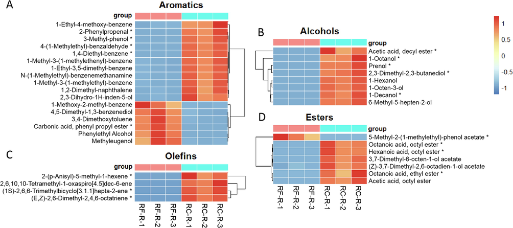 The differences in differential metabolites of aromatics, alcohols, olefins, and esters between RF-R and RC-R displayed by heat map. There were 5 biomarkers and 12 CDMs for aromatics (A), 5 biomarkers and 3 CDMs for alcohols (B), 3 biomarkers and 1 CDM for olefins (C), and 4 biomarkers and 3 CDMs for esters (D). Three independent replicates were performed.