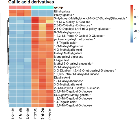The differences in differential metabolites of gallic acid derivatives between RF-R and RC-R displayed by heat map. There were 11 biomarkers and 17 CDMs for gallic acid derivatives. Three independent replicates were performed.