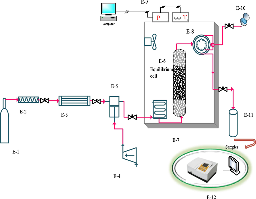 Schematic of experimental process. E-1 CO2 cylinder; E-2, filter; E-3, refrigerator unit; E-4, air compressor; E-5, high pressure pump (Haskel model, MS-110, 0.33HP, air-driven liquid pump, USA); E-6, equilibrium cell; E-7, oven; E-8, six-port, two position valve (injection ring); E-9, control panel; E-10, syringe; E-11, collection vial; E-12, spectrophotometer UV–vis.