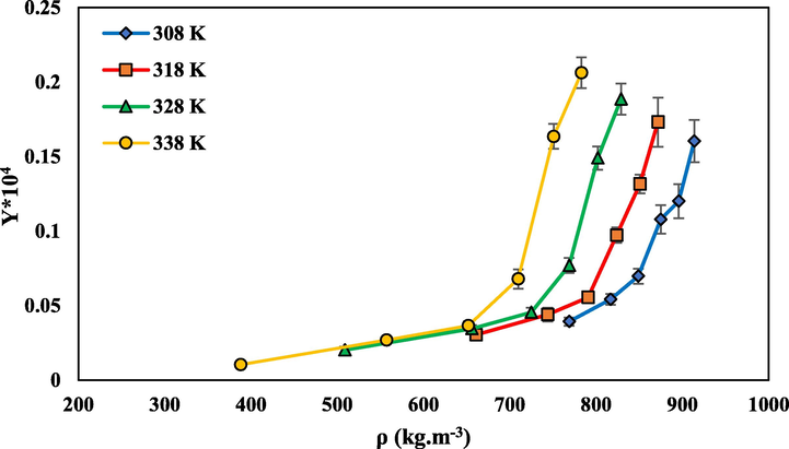 The solubility of rivaroxaban in SC-CO2 vs density of SC-CO2 at different temperatures.