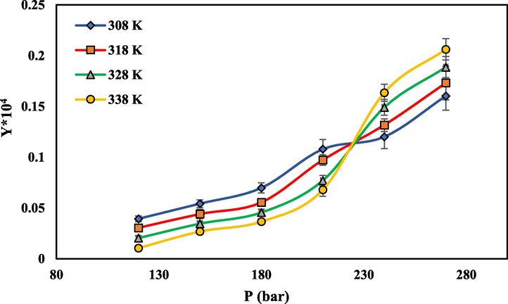 The solubility of rivaroxaban in SC-CO2 vs pressure at different temperatures.