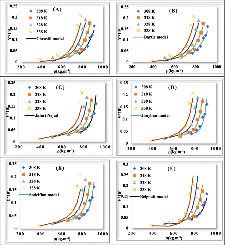 Comparison of experimental (point) and calculated (line) values of rivaroxaban solubility.