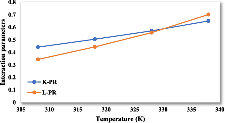 The interaction parameters for the values of k ij and l ij in PR-vdW2.