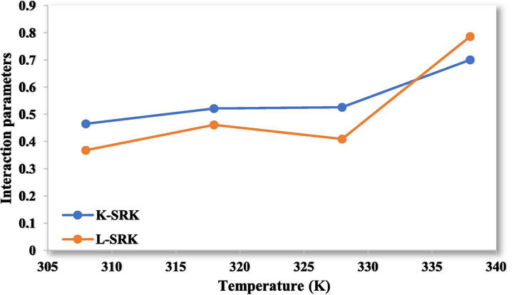 The interaction parameters for the values of k ij and l ij in SRK-vdW2.