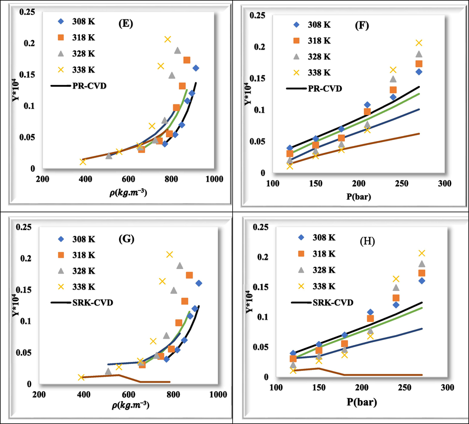 Comparison of experimental (point) and calculated (line) solubility of rivaroxaban at various temperatures. (a) & (b): PR-vdW2, (c) & (d): SRK-vdW2, (e) & (f): PR-CVD, and (g) & (h): SRK-CVD.