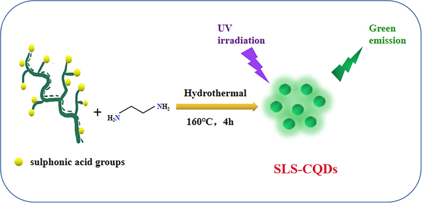 A diagrammatic illustration of the fabrication of SLS-CQDs.