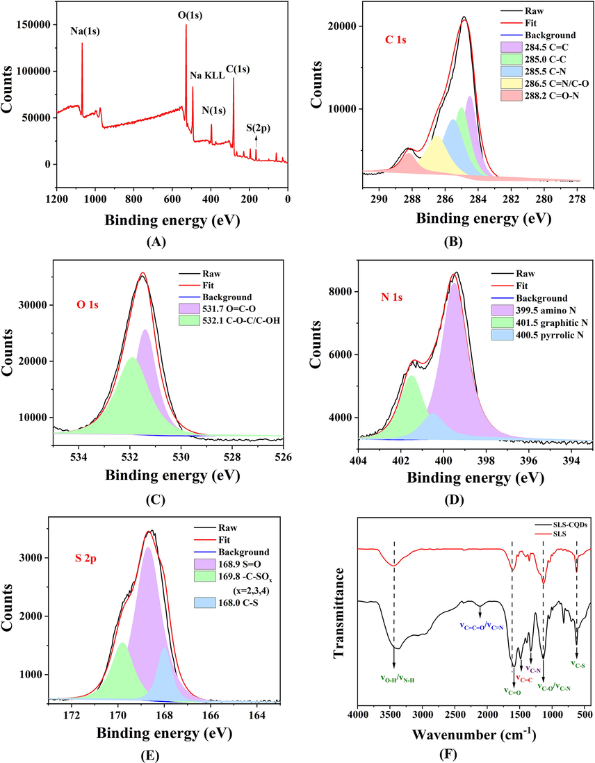 (A) An XPS survey scan, (B) C 1s XPS, (C) O 1s XPS, (D) N 1s XPS, (E) S 2p XPS, and (F) FTIR spectra of SLS and SLS-CQDs.