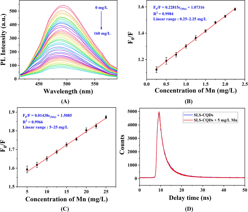 (A) Fluorescence quenching of SLS-CQDs in the presence of Mn (0–160 mg/L). The linear relationship between the fluorescence intensity of the SLS-CQDs (1.0 mg/L) and the concentration of Mn in the range of (B) 0.25–2.25 mg/L and (C) 5.0–25.0 mg/L. F0/F indicates the ratio of the fluorescence intensity of the SLS-CQDs in the absence of Mn to that in the presence of Mn. (D) The fluorescence decay curve of SLS-CQDs (1.0 mg/mL) without and with Mn.