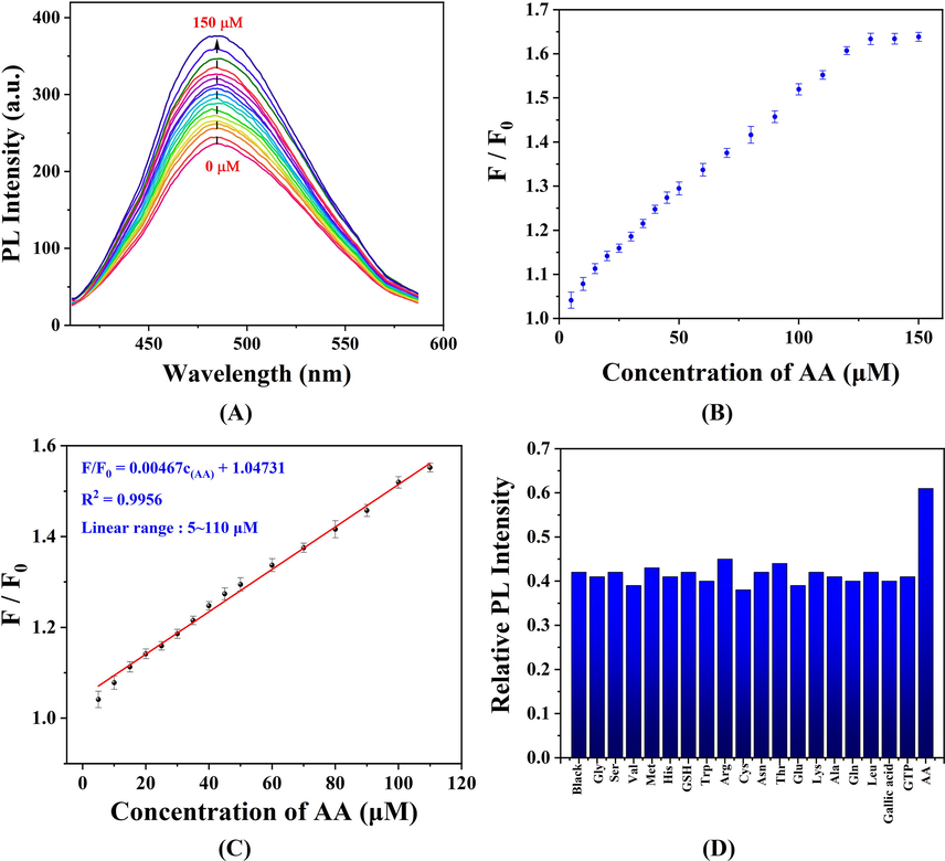 (A) The fluorescence responses of the SLS-CQDs-Mn system to different concentrations of AA. (B) The titration trend diagram of SLS-CQDs-Mn at various concentrations of AA (0–150 µM). F/F0 is the ratio of the fluorescence intensity of the SLS-CQDs-Mn in the presence of AA to that in the absence of AA. (C) The linear relationship between F/F0 and AA concentration in the range of 5–110 µM. (D) Selectivity of the SLS-CQDs-Mn system for detecting AA.