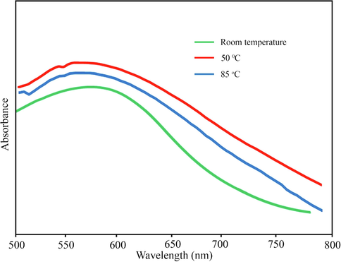 The UV–Vis spectrum of gold nanoparticles.