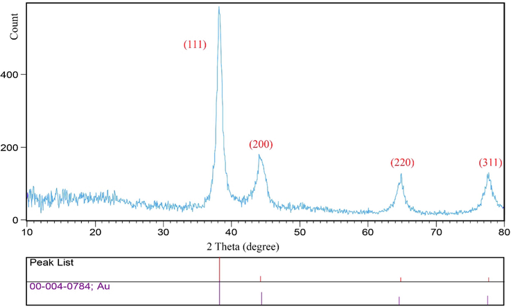 XRD pattern of biosynthesized gold nanoparticles using Pistacia vera hull.