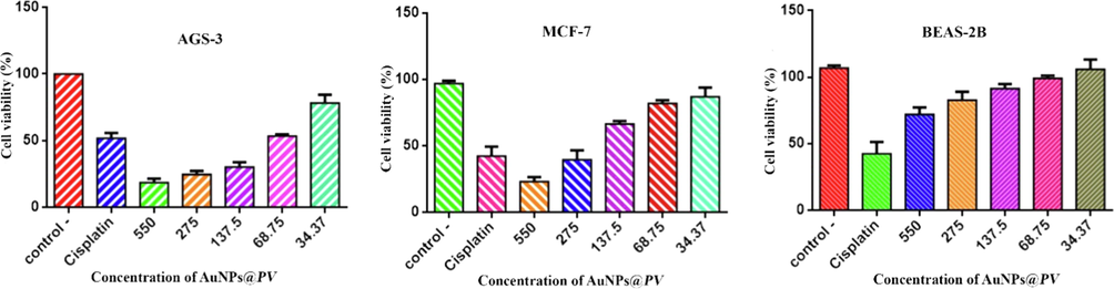 Cytotoxicity analysis of biosynthesized gold nanoparticles on AGS-3, MCF-7 and BEAS-2B.