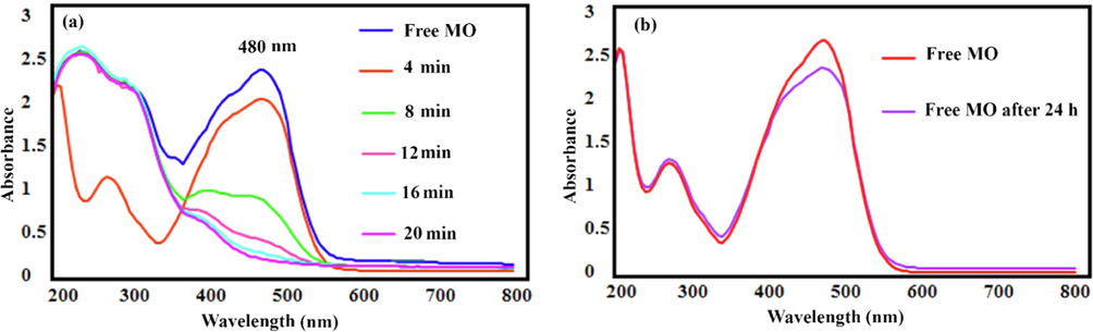 (a) Catalytic activity of gold nanoparticles on methyl orange reduction; (b) in absence of gold nanoparticles.