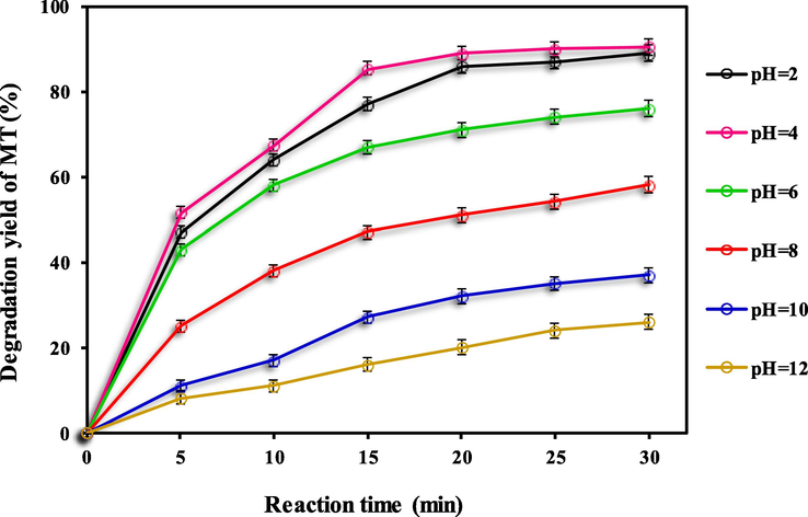 Effect of pH solution for degradation yield of MT using PS/Fe3O4-GO MNCs process: MT concentration of 5.0 mg/L, PS dosage of 2 mM, pH of 4, and Fe3O4-GO MNCs dosage of 150 mg/L.