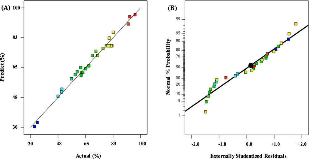 (A) the predicted response versus actual response (B) the normal % probability versus externally studentized residuals for degradation of MT using PS/Fe3O4-GO MNCs process.