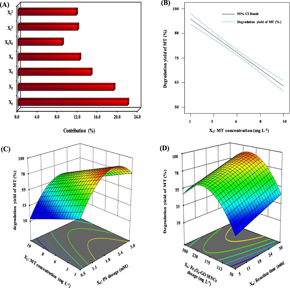 (A) Graphical Pareto analysis of the significant operating parameters effects, (B) Effect of MT concentration on MT degradation yield, (C) Response surface plot of MT concentration & PS dosage, (D) Response surface plot of Fe3O4-GO MNCs dosage & Reaction time. (Operating parameters set at their central points of 3.7 mg/L MT concentration, PS dosage of 1.75 mM, pH of 4, Fe3O4-GO MNCs dosage of 175 mg/L and Reaction time of 17.5 min).