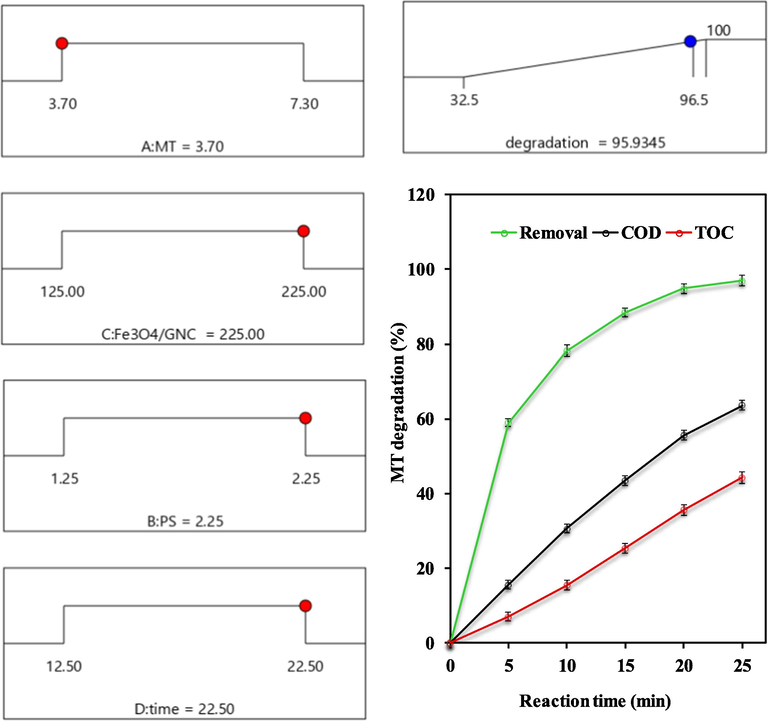 (A) Ramps of numerical optimization of operating parameters values – (B) MT degradation, COD and TOC removal in the optimum condition.