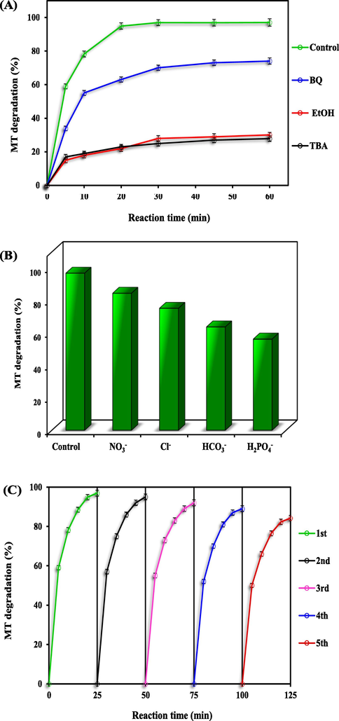 (A) MT degradation yield in the existence of different scavengers, (B) Effect of inorganic ions (Inorganic ions concentration of 0.2 mM), (C) MT degradation in five cycles in the optimum condition.