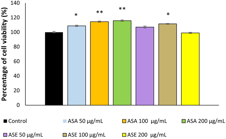 Percentage of fibroblast viability (%) following treatment with different extracts of A. sintenisii Hub-Mor., determined by MTT assay. ASA, Aqueous extract; ASE: Ethanolic extract. * P < 0.05, **P < 0.01 versus control cells.