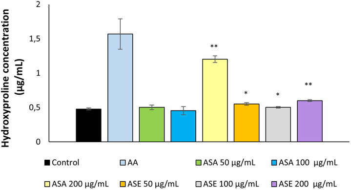 Hydroxyproline content in the groups treated with different extracts from A. Sintenisii Hub-Mor. AA, Ascorbic acid; ASA, Aqueous extract; ASE, Ethanolic extract. * P < 0.05, **P < 0.01 versus control cells.