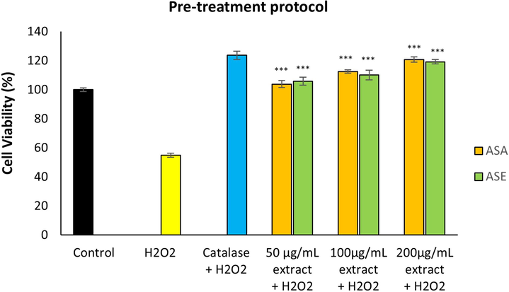 Effect of A. sintenisii Hub-Mor. extracts on hydrogen peroxide-induced damage in fibroblasts following pre-treatment protocol·H2O2, Hydrogen peroxide; ASA, Aqueous extract; ASE, Ethanolic extract. ***P < 0.001 versus cells exposed to only H2O2 without extract.