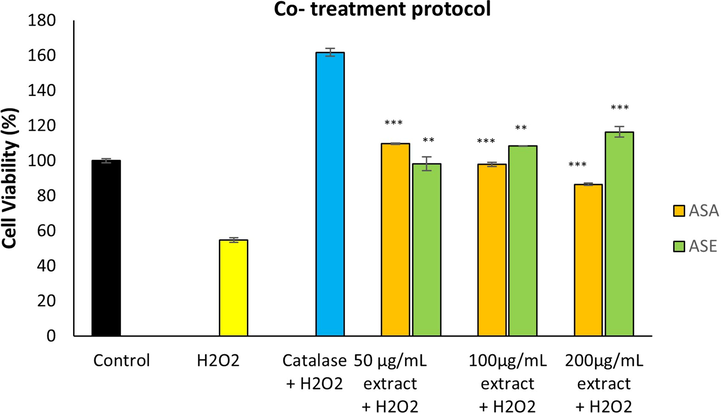 Effect of A. sintenisii Hub-Mor. extracts on hydrogen peroxide-induced damage in fibroblasts following co-treatment protocol·H2O2, Hydrogen peroxide; ASA, Aqueous extract; ASE, Ethanolic extract. **P < 0.01, ***P < 0.001 versus cells exposed to only H2O2 without extract.