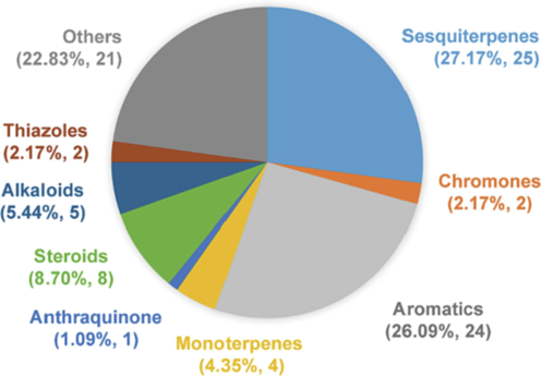 The categories of 92 compounds produced by the endophytes of Aquilaria and Gyrinops.