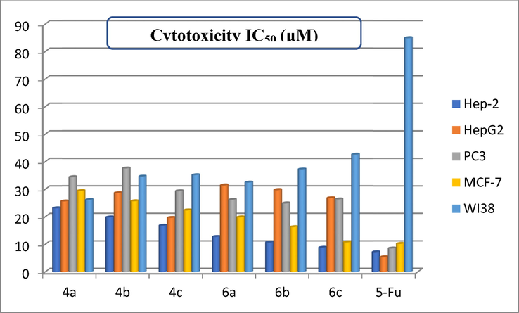 IC50 of the cytotoxic activity for the examined derivatives against human tumor cell lines.