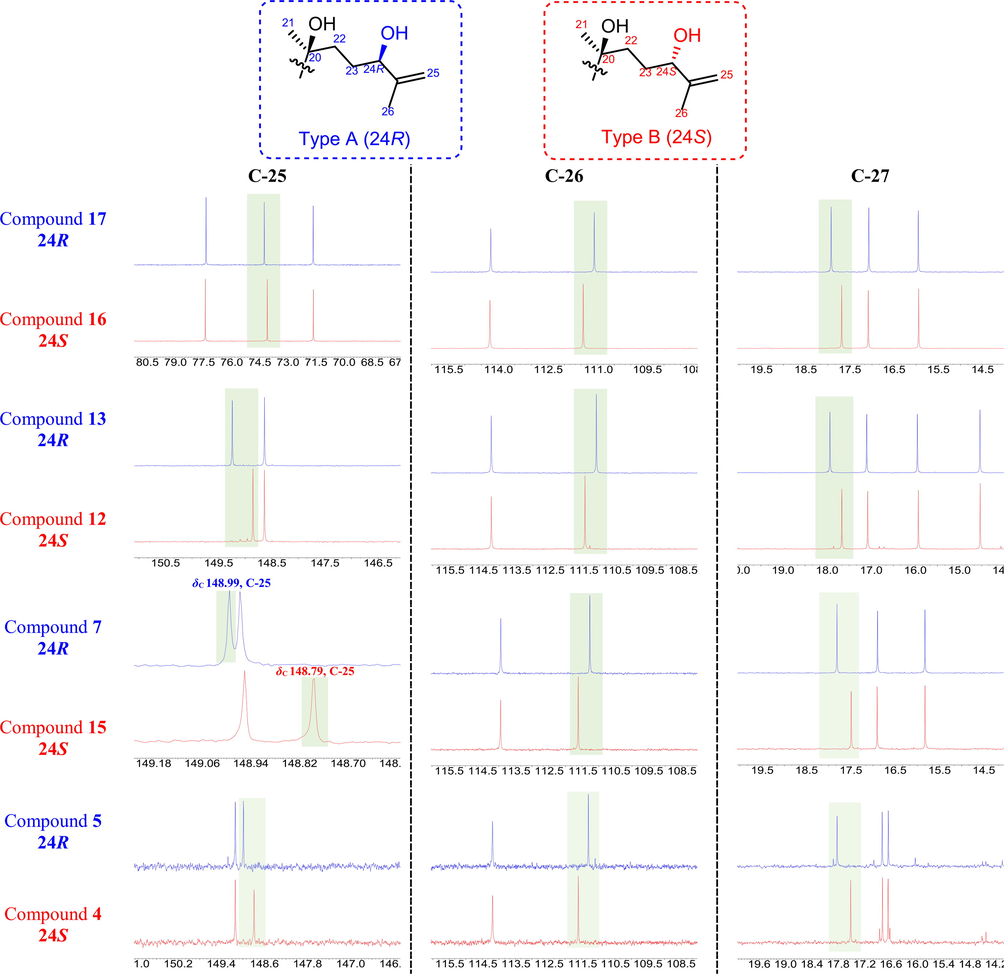 Comparison of key 13C NMR data differences for the isomers 24R (represented in blue) and 24S (represented in red) (CD3OD, 150 MHz).