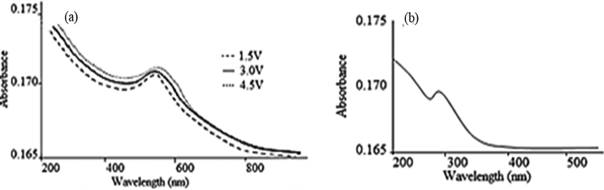 (a) SPR spectra of Cu-AX nanocomposite at different experimental voltages (b) characteristic peak of CuO-NPs after two weeks indicating oxidation of CuNPs.