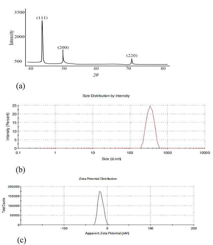 (a) pXRD Spectrum, at 4.5 V, (b) Hydrodynamic diameter at 4.5 V measured by DLS technique and (c) Zeta-potential measurement at 4.5 V (indicative of negative surface charge and high stability) of Cu-AX nanocomposite.