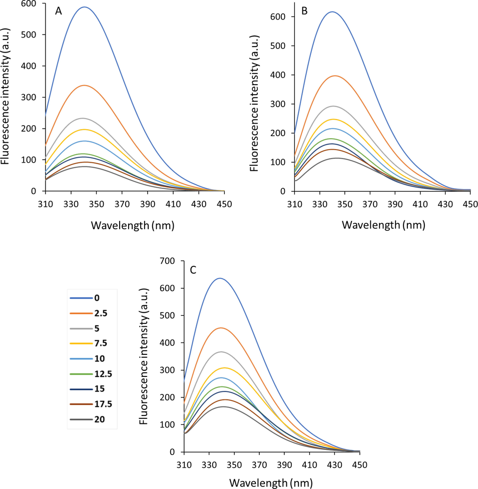 Emission spectra of Hb with a concentration of 2.5 µM in the presence of different concentrations of cryptotanshinone (2.5–20 µM) at 298 K (A), 303 K (B) and 308 K (C).